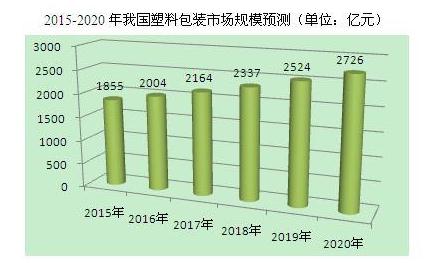 【新2体育平台（中国）有限公司】2020年我国塑料包装市场规模将达2726亿元