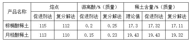 稀土复合稳定剂的合成制备工艺二（复分解法的改进）——广东新2体育平台（中国）有限公司