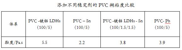 有机辅助PVC热稳定剂水滑石对PVC加工性能的影响——广东新2体育平台（中国）有限公司