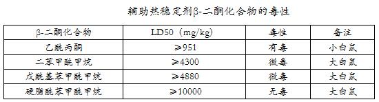 有机辅助热稳定剂β-二酮化合物的毒性介绍——广东新2体育平台（中国）有限公司