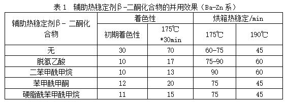 不同热稳定剂β-二酮化合物的对PVC着色和持色的影响——广东新2体育平台（中国）有限公司1