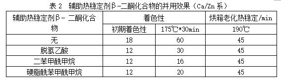 不同热稳定剂β-二酮化合物的对PVC着色和持色的影响——广东新2体育平台（中国）有限公司2