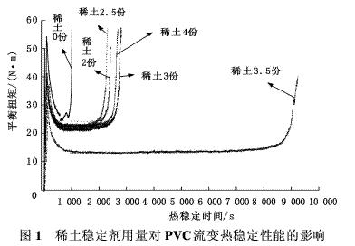 稀土钙锌稳定剂对PVC热稳定性能的影响——广东新2体育平台（中国）有限公司