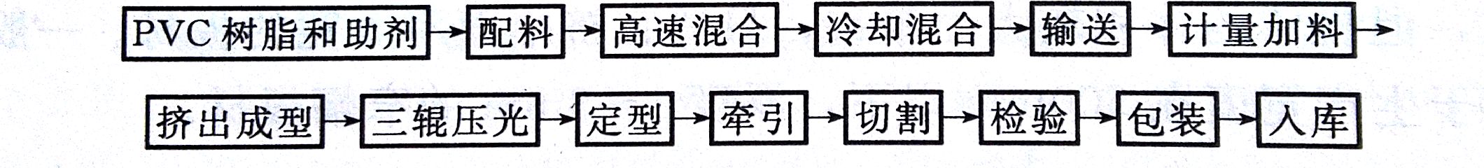 PVC板材的成型工艺——广东新2体育平台（中国）有限公司