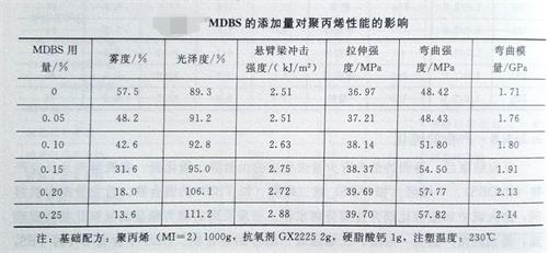 山梨醇类成核剂对聚丙烯性能的影响1——广东新2体育平台（中国）有限公司