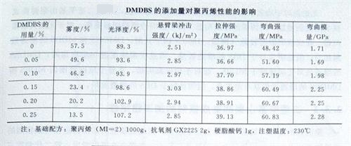 山梨醇类成核剂对聚丙烯性能的影响2——广东新2体育平台（中国）有限公司