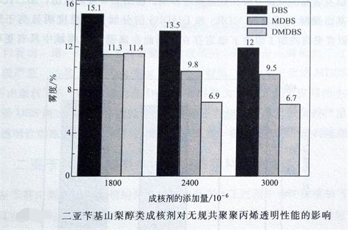 山梨醇类成核剂对聚丙烯性能的影响3——广东新2体育平台（中国）有限公司