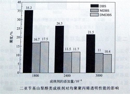 山梨醇类成核剂对聚丙烯性能的影响4——广东新2体育平台（中国）有限公司