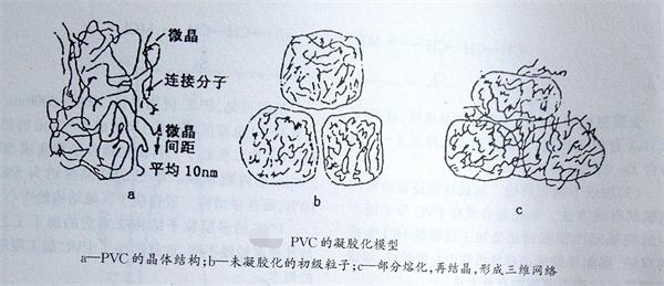 钙锌稳定剂厂家与您一起了解PVC的凝胶化——广东新2体育平台（中国）有限公司