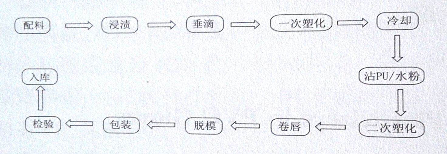 一次性PVC手套的分类及工艺流程——广东新2体育平台（中国）有限公司