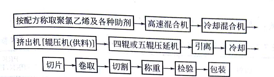 PVC片材加工方法与设备的简单介绍——广东新2体育平台（中国）有限公司