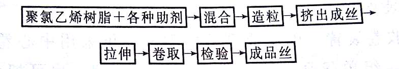 PVC单丝工艺参数介绍——广东新2体育平台（中国）有限公司