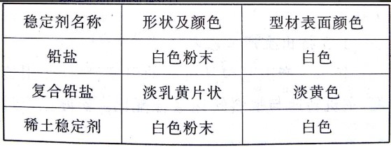 从PVC稳定剂方面讲解异型材为何有色差——广东新2体育平台（中国）有限公司