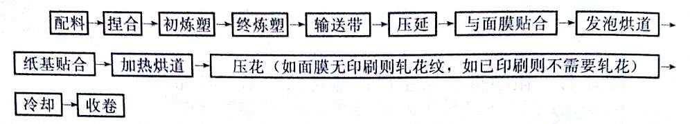 有关PVC贴膜压延壁纸生产工艺的介绍——广东新2体育平台（中国）有限公司