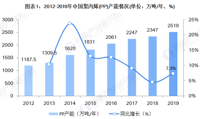 【新2体育平台（中国）有限公司成核剂】中国聚丙烯（PP）供需市场简况 (1)