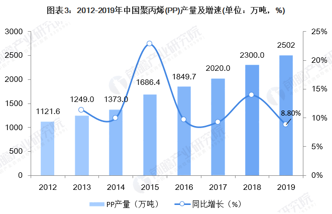 【新2体育平台（中国）有限公司成核剂】中国聚丙烯（PP）供需市场简况 (3)