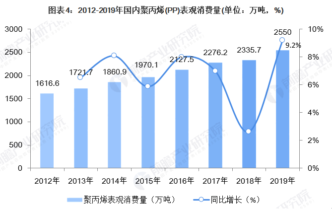 【新2体育平台（中国）有限公司成核剂】中国聚丙烯（PP）供需市场简况 (4)