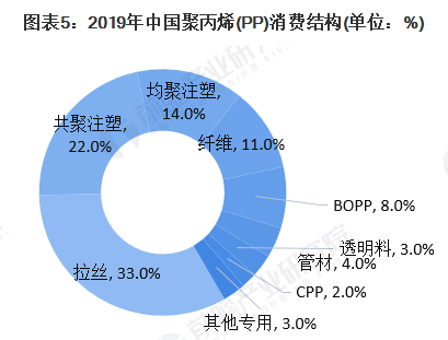 【新2体育平台（中国）有限公司成核剂】中国聚丙烯（PP）供需市场简况 (5)