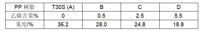 透明成核剂对共聚PP的影响——广东新2体育平台（中国）有限公司成核剂