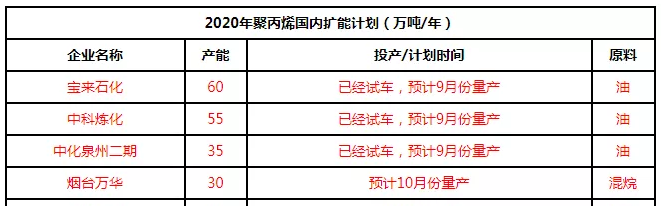 成核剂【新2体育平台（中国）有限公司】聚丙烯：新装置投放市场