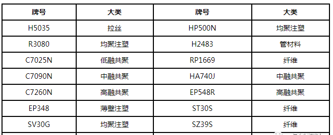 成核剂【新2体育平台（中国）有限公司】聚丙烯：新装置投放市场 2