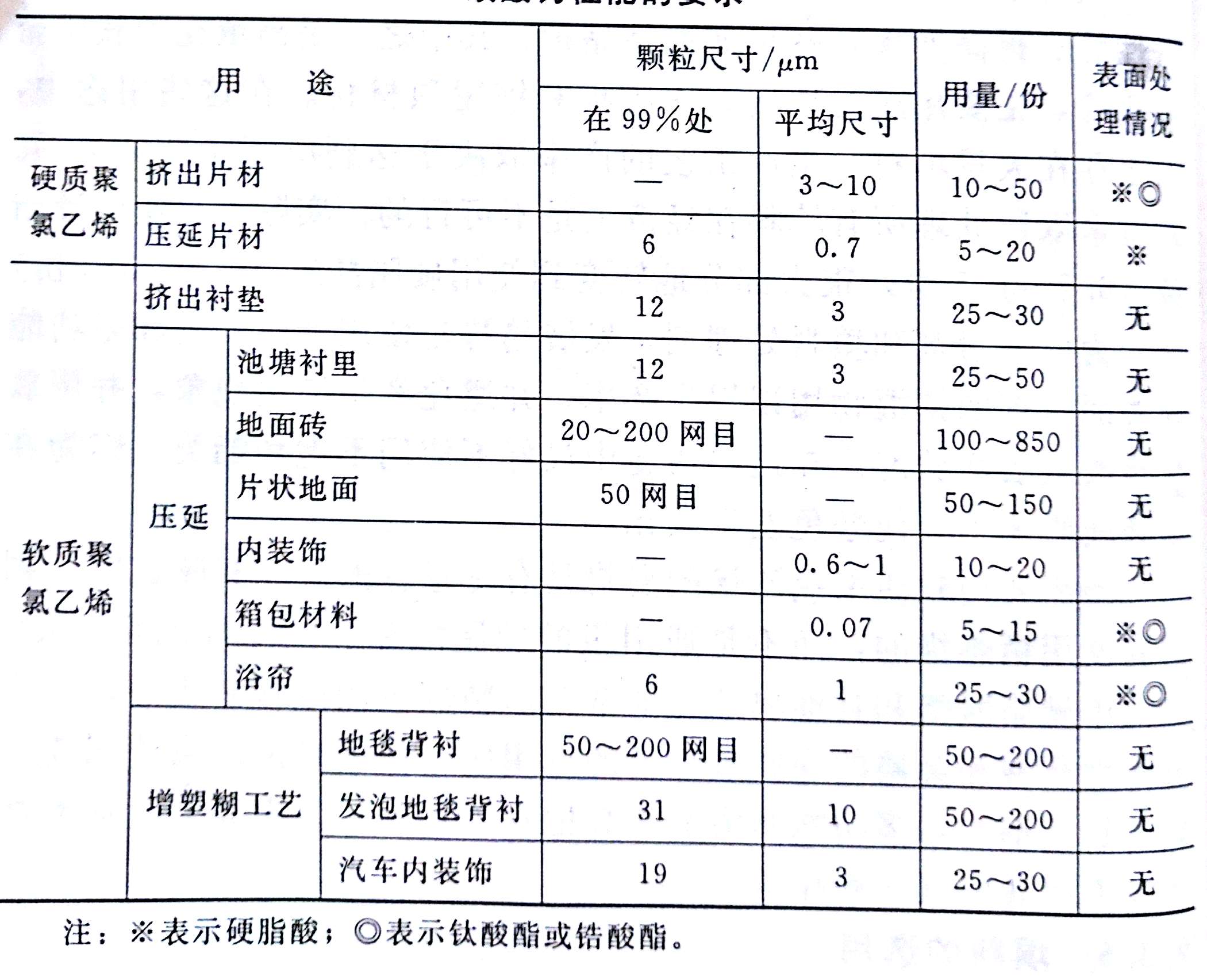 PVC制品对碳酸钙的要求——广东新2体育平台（中国）有限公司钙锌稳定剂