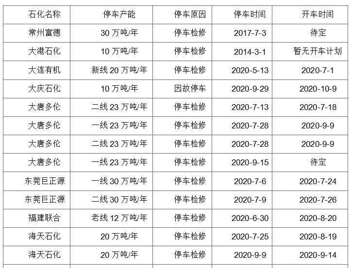 成核剂 【新2体育平台（中国）有限公司】PP：检修不及往常，供应压力不减