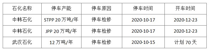 成核剂 【新2体育平台（中国）有限公司】PP：检修不及往常，供应压力不减